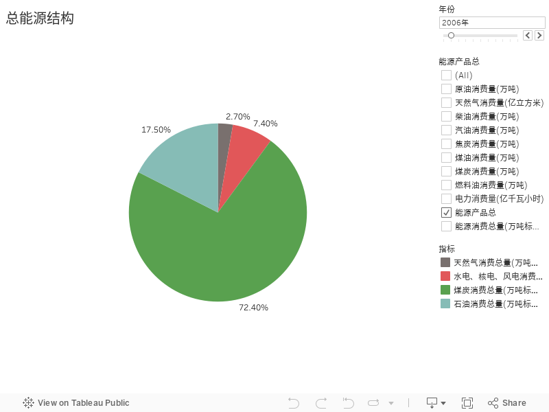 总能源结构 