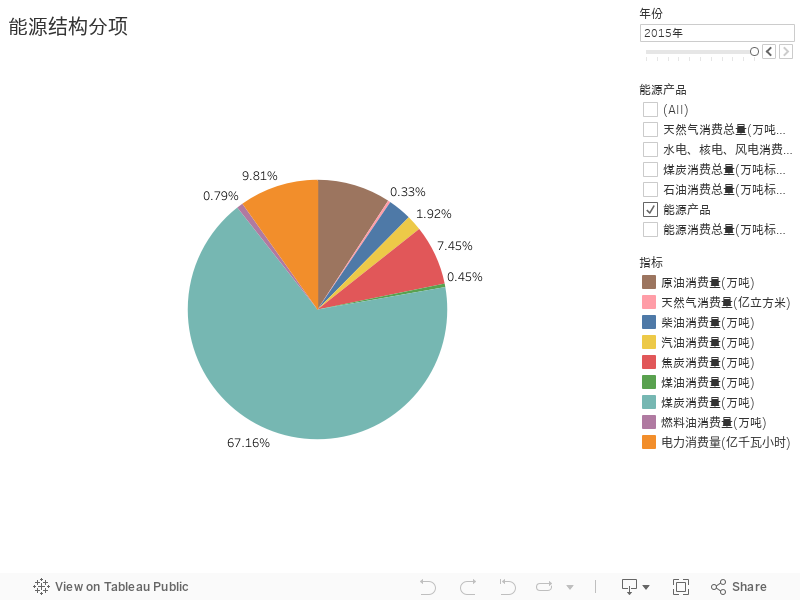 能源结构分项 