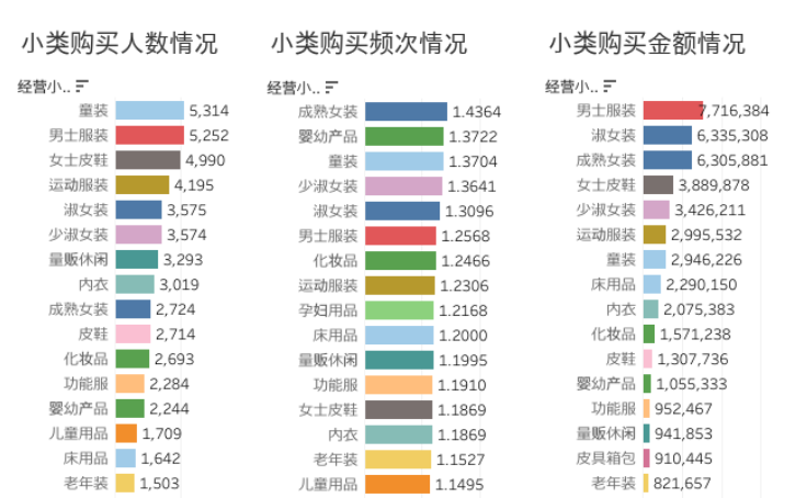 百货季度品类购买分析 Tableau Public