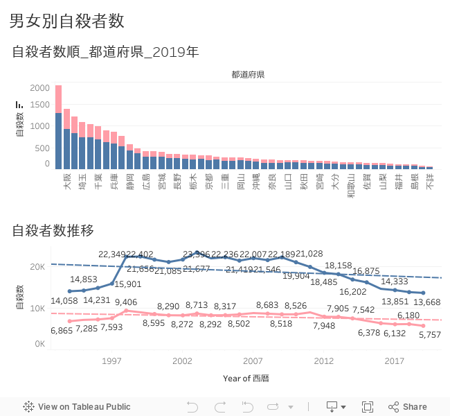 男女別自殺者数 