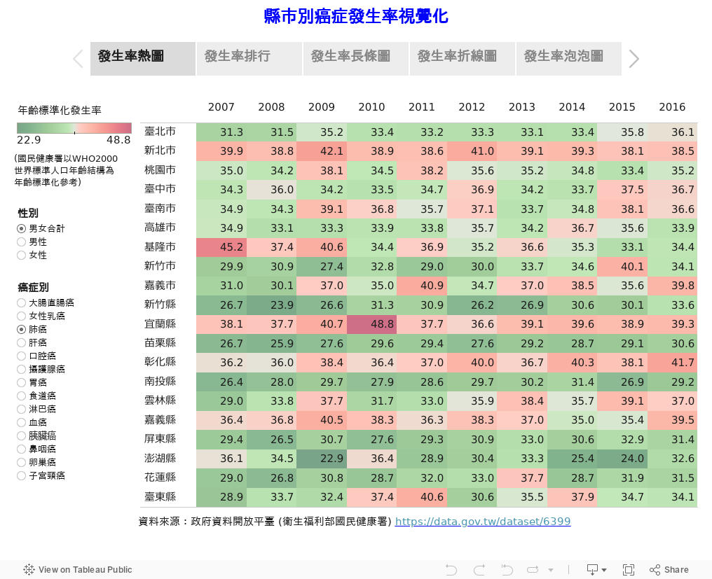 縣市別癌症發生率視覺化 