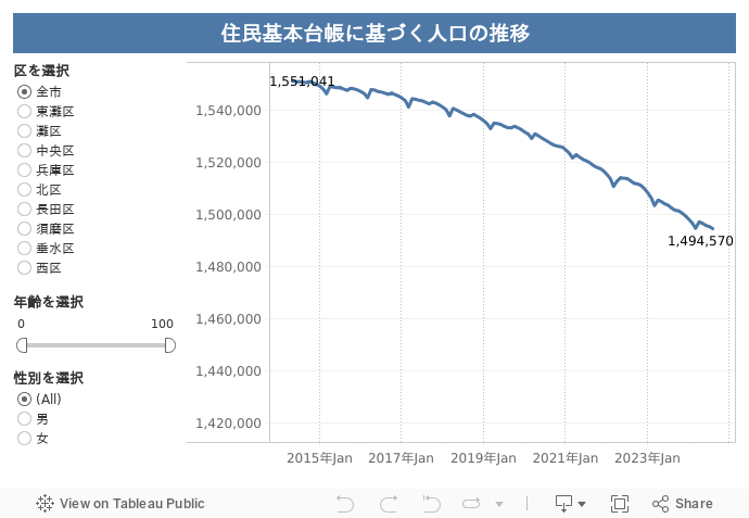 住基人口の推移 