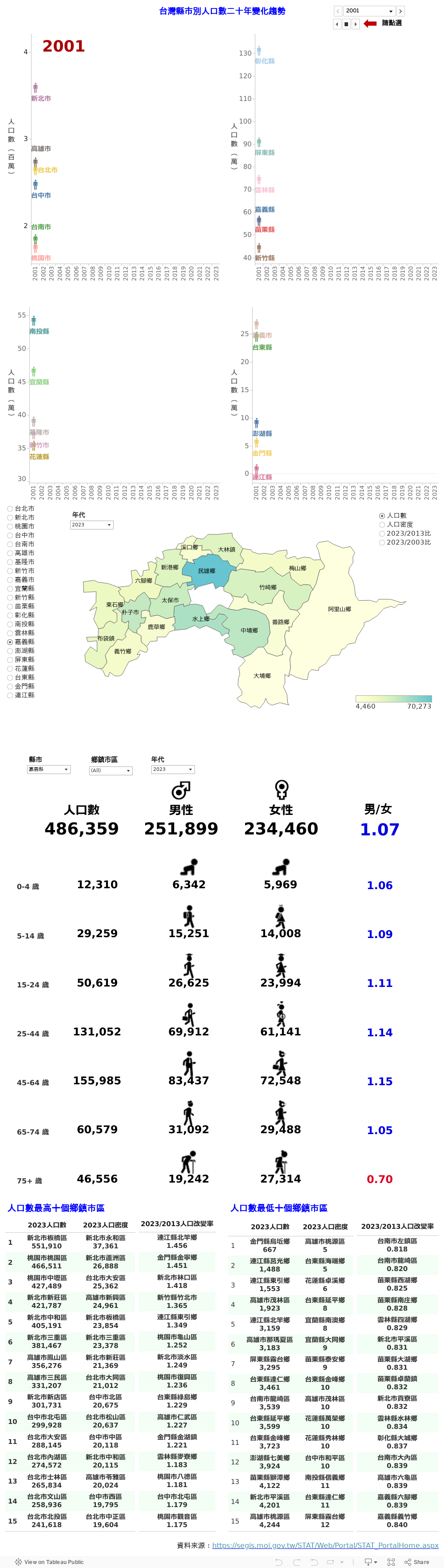 台灣縣市別人口數二十年變化趨勢 