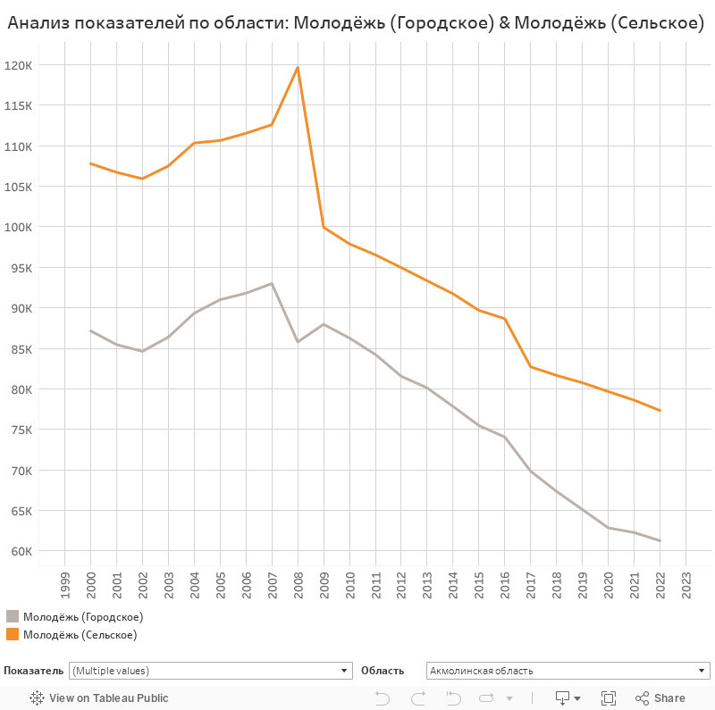 Анализ показателей по области: Молодёжь (Городское) & Молодёжь (Сельское) 