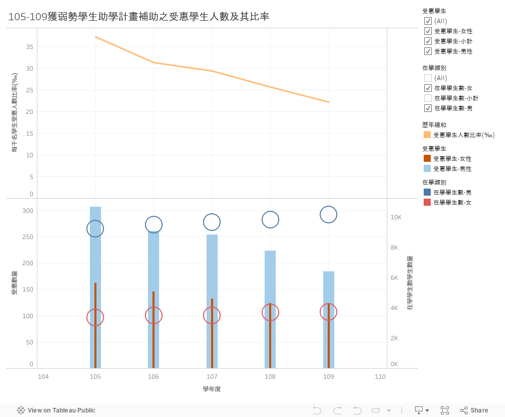 儀表板窗格 2 