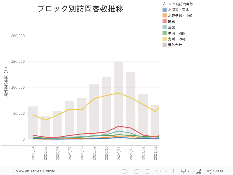 ブロック別訪問客数推移 