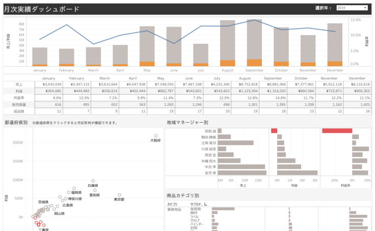 財務分析ダッシュボード(経営者or営業向け) | Tableau Public