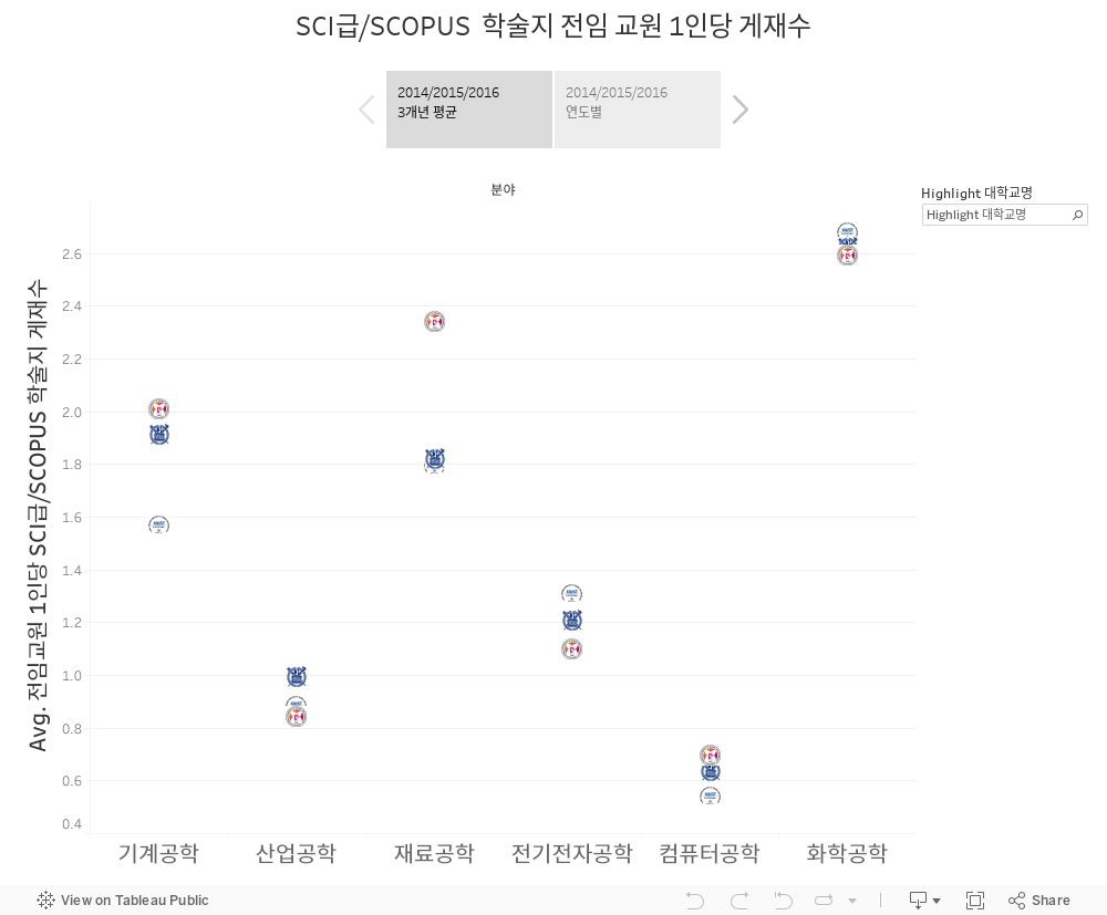 SCI급/SCOPUS  학술지 전임 교원 1인당 게재수 