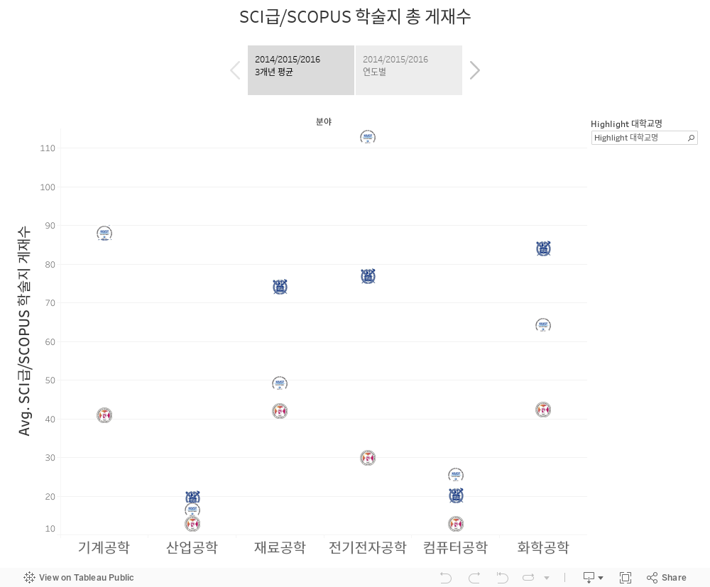 SCI급/SCOPUS 학술지 총 게재수 