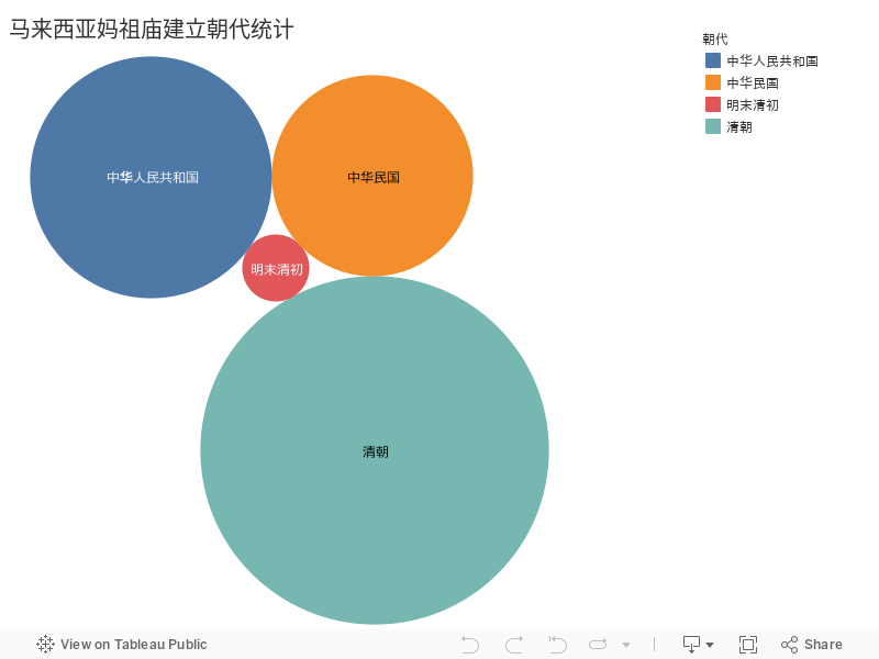 马来西亚妈祖庙建立朝代统计 