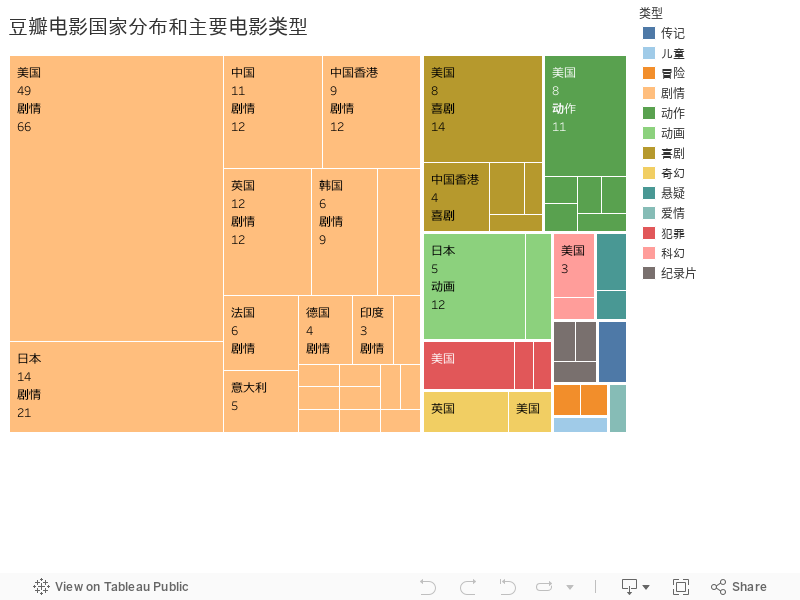 豆瓣电影国家分布和主要电影类型 