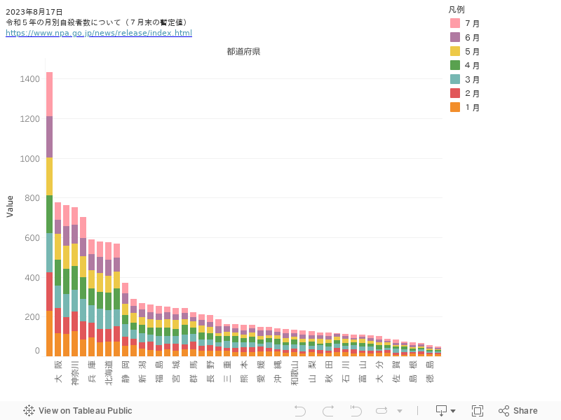 2023年8月17日令和５年の月別自殺者数について（７月末の暫定値）https://www.npa.go.jp/news/release/2023/20230810001.html 