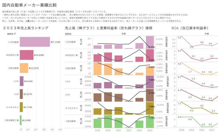 国内自動車メーカー業績比較 | Tableau Public