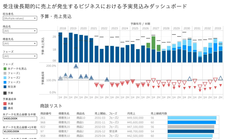 予実管理ダッシュボード（＃営業＃経営） | Tableau Public