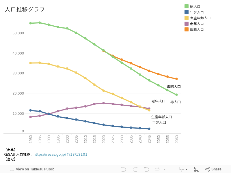 人口推移グラフdb 