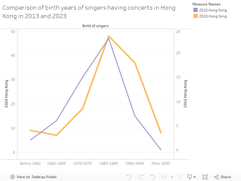 Comparison of birth years of singers having concerts in Hong Kong in 2013 and 2023