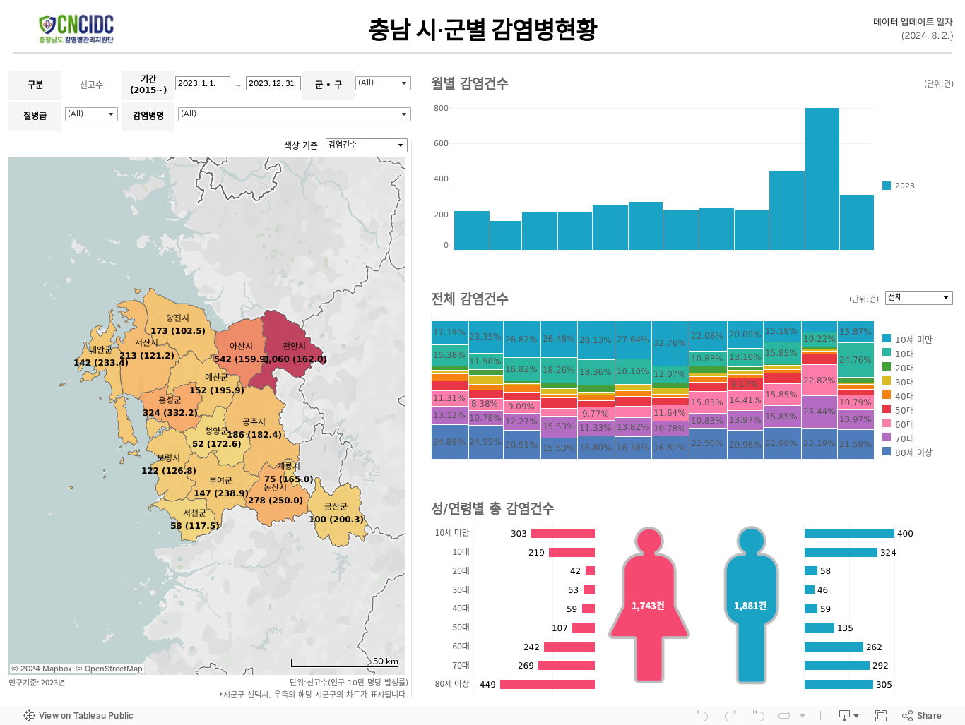 시군구별 감염병 발생현황 