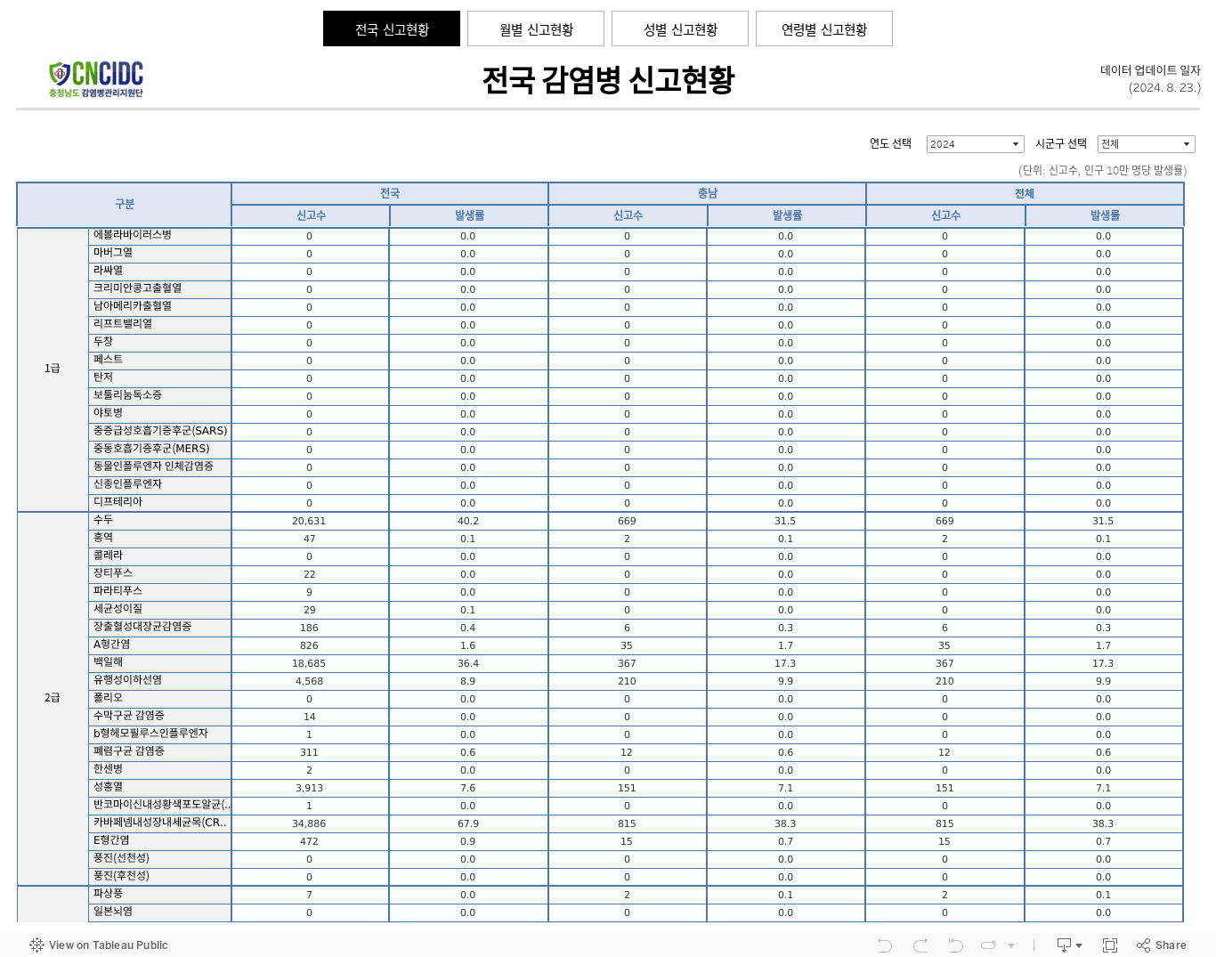 법정감염병 신고현황 