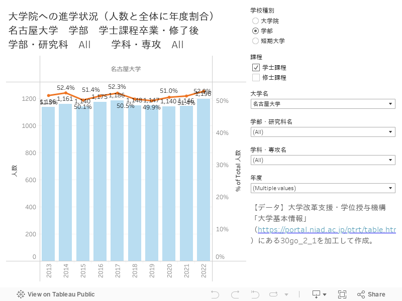 大学院への進学状況