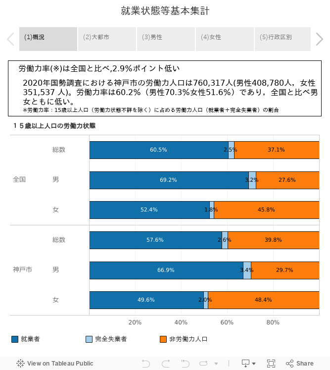 就業状態等基本集計 