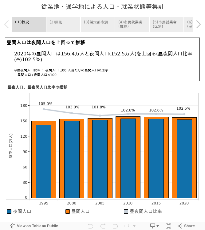 従業地・通学地による人口・就業状態等集計 