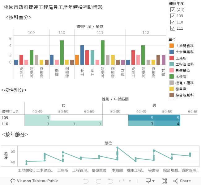 桃園市政府捷運工程局員工歷年體檢補助情形 