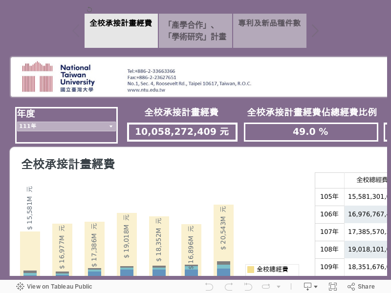 國立臺灣大學_各項研究表現 