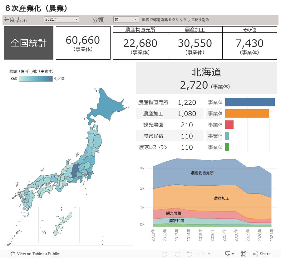 ６次産業化（農業） 