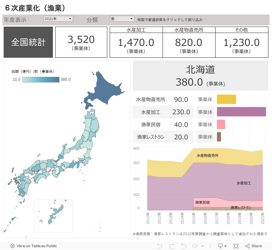 ６次産業化（漁業） 