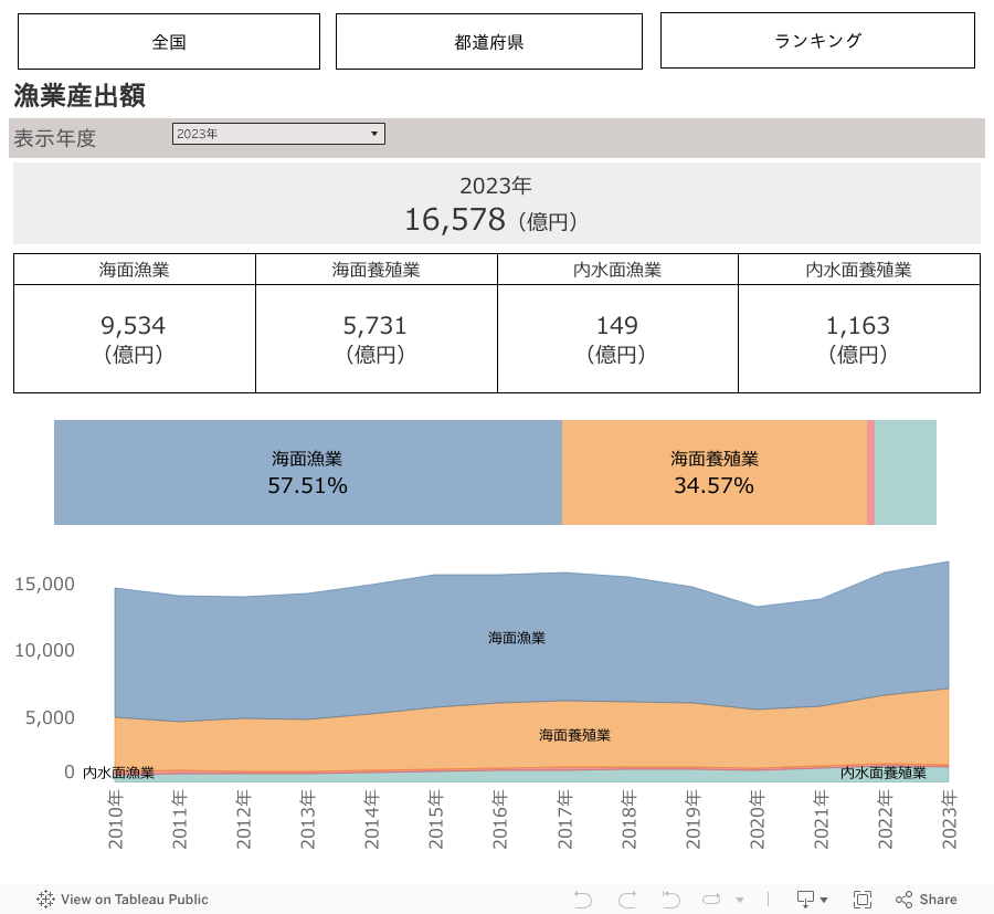 漁業産出額 