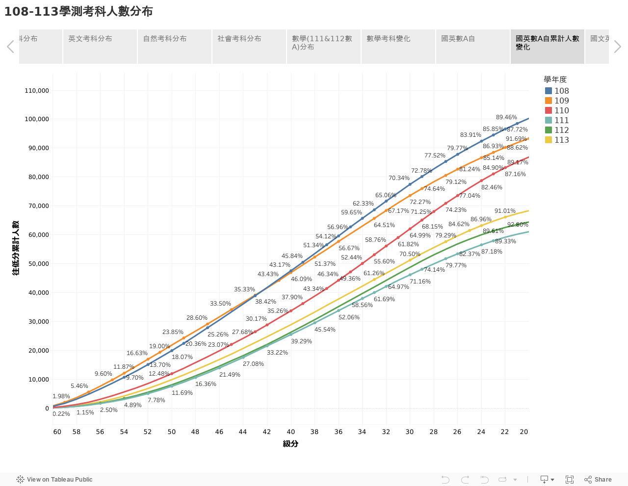 108-113學測考科人數分布 