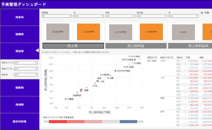 プロジェクト進捗管理ダッシュボード | Tableau Public