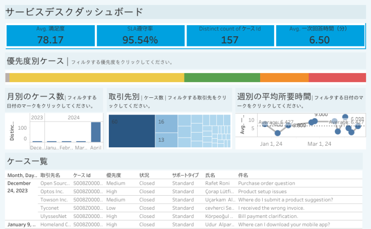 KP プロフィール必読！ページ Profile - kiyo.kojima | Tableau Public
