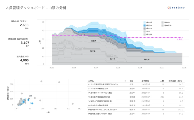 建設業界 山積み分析 | Tableau Public