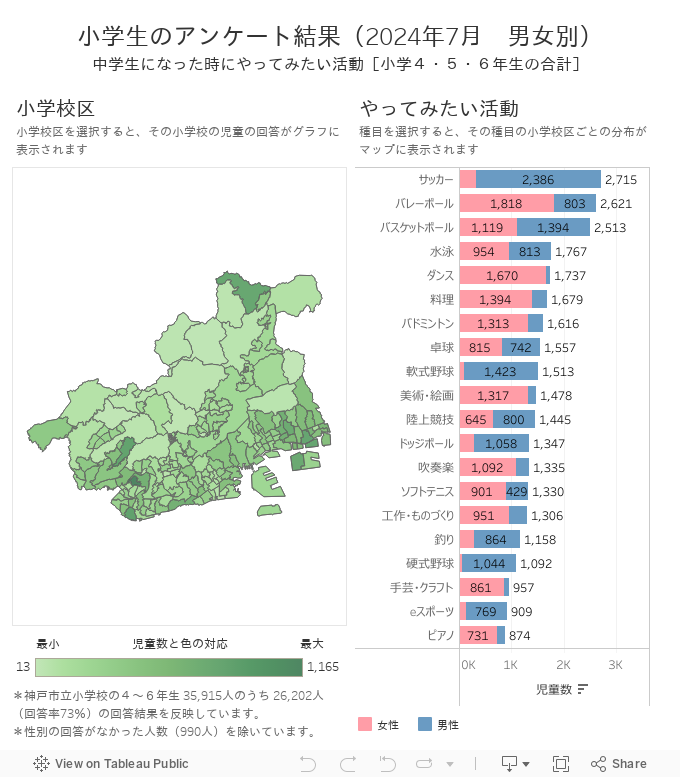 小学生のアンケート結果（2024年7月　男女別）中学生になった時にやってみたい活動［小学４・５・６年生の合計］ 