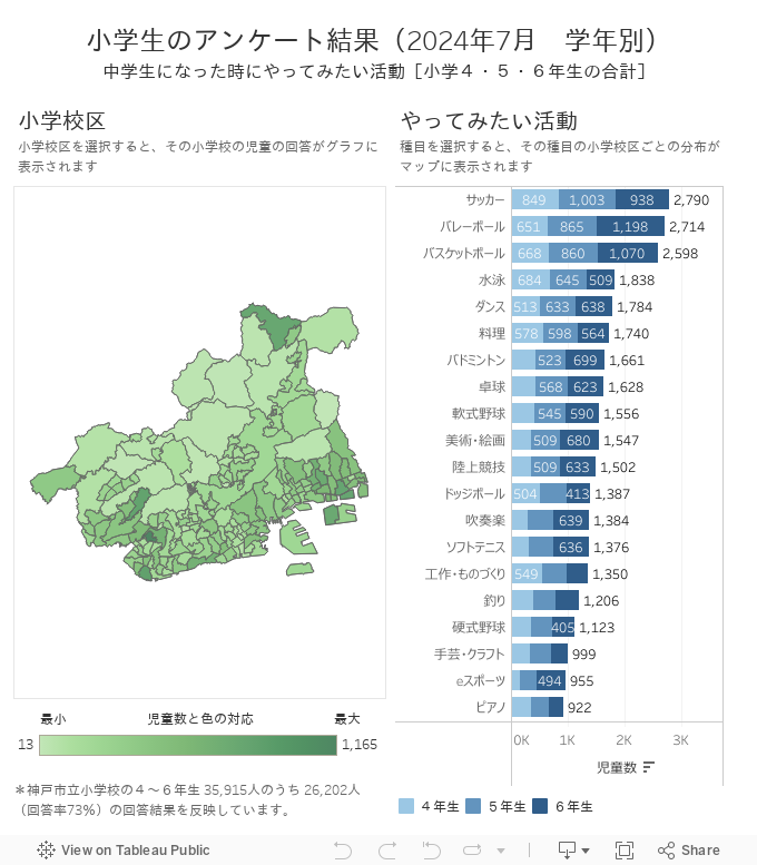 小学生のアンケート結果（2024年7月　学年別）中学生になった時にやってみたい活動［小学４・５・６年生の合計］ 