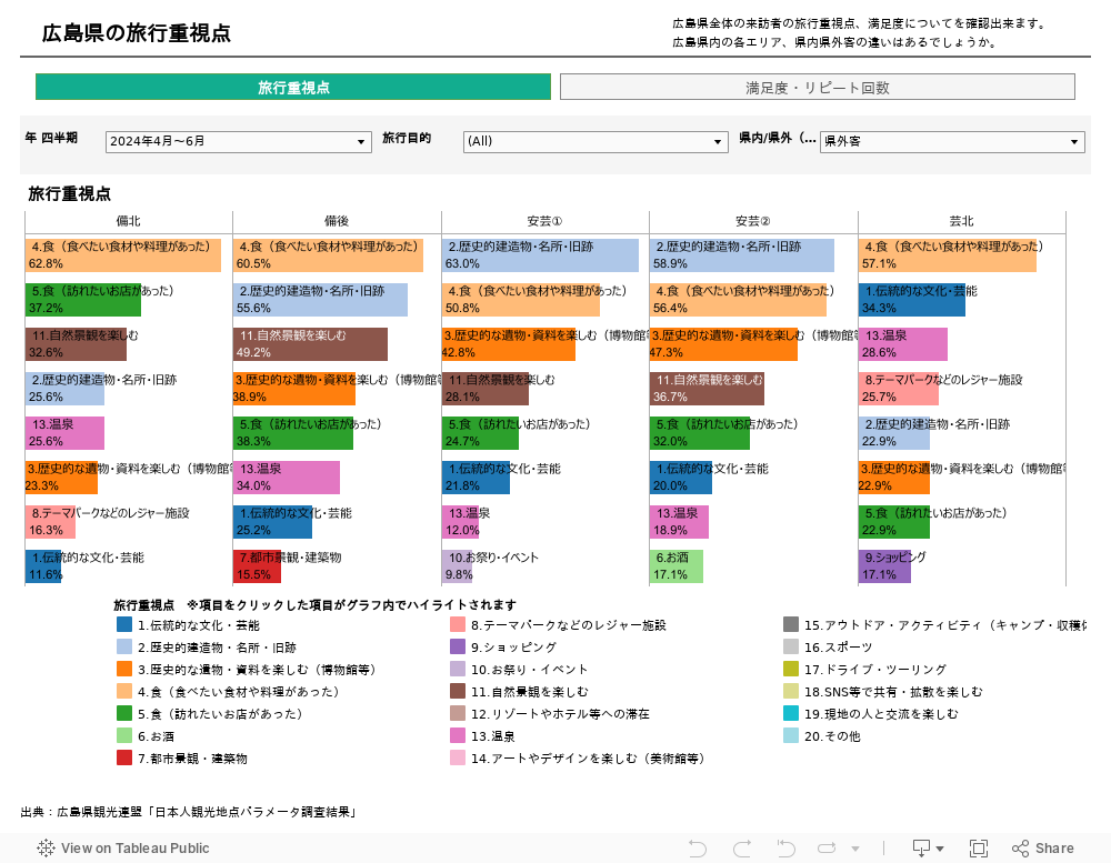 広島県旅行重視点 