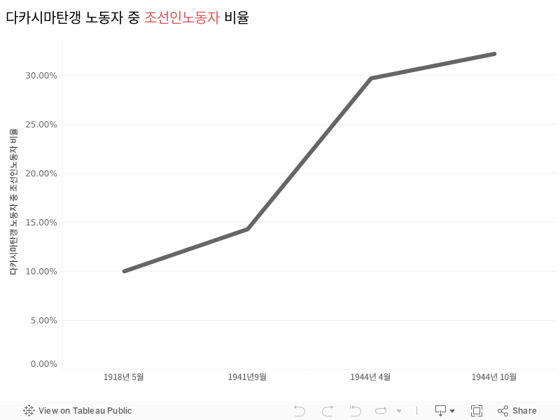 다카시마탄갱 노동자 중 조선인노동자 비율 