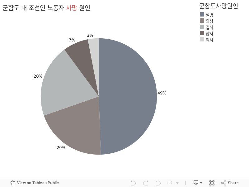 군함도 내 조선인 노동자 사망 원인 