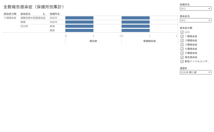 Profile - prefshizuoka | Tableau Public