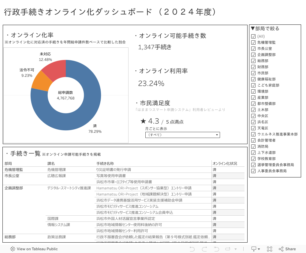 行政手続きオンライン化ダッシュボード （２０２４年度） 