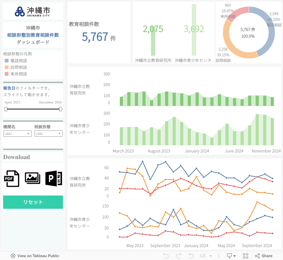 沖縄市相談形態別教育相談件数ダッシュボード 