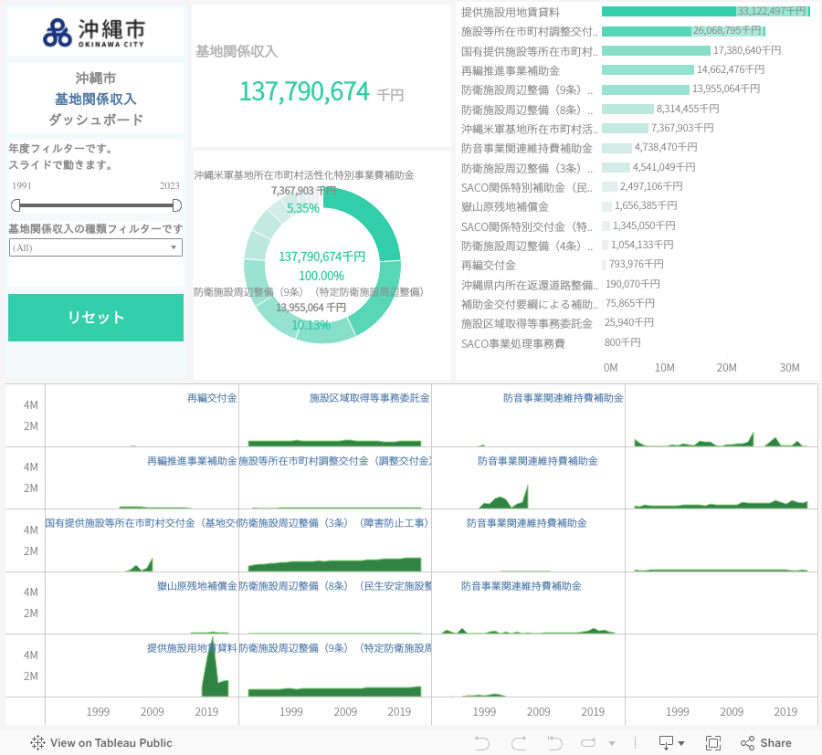 沖縄基地関係収入ダッシュボード 
