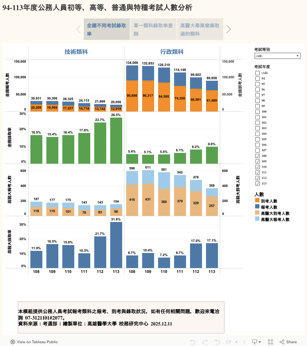 94-113年度公務人員初等、高等、普通與特種考試 