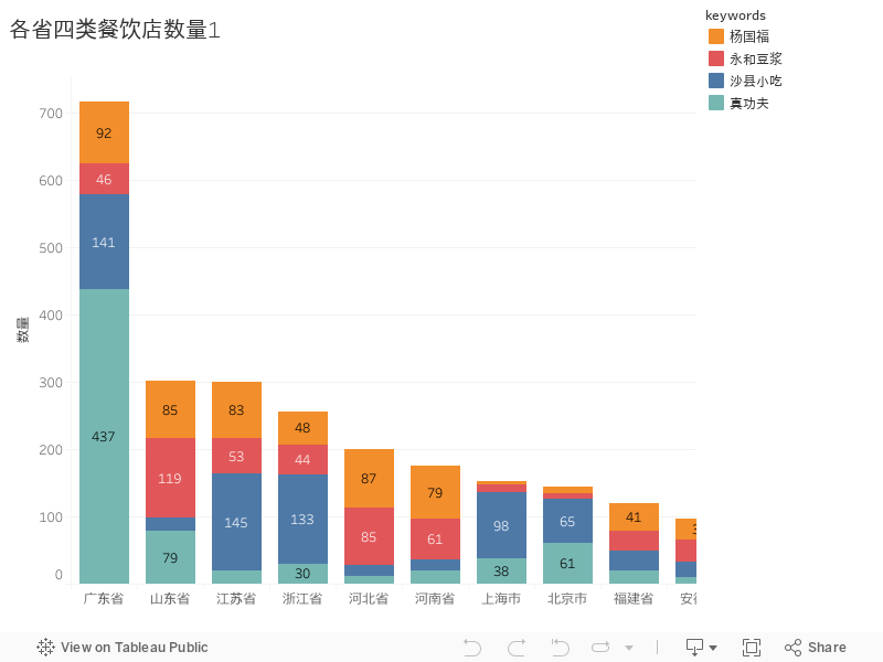 各省四类餐饮店数量1 