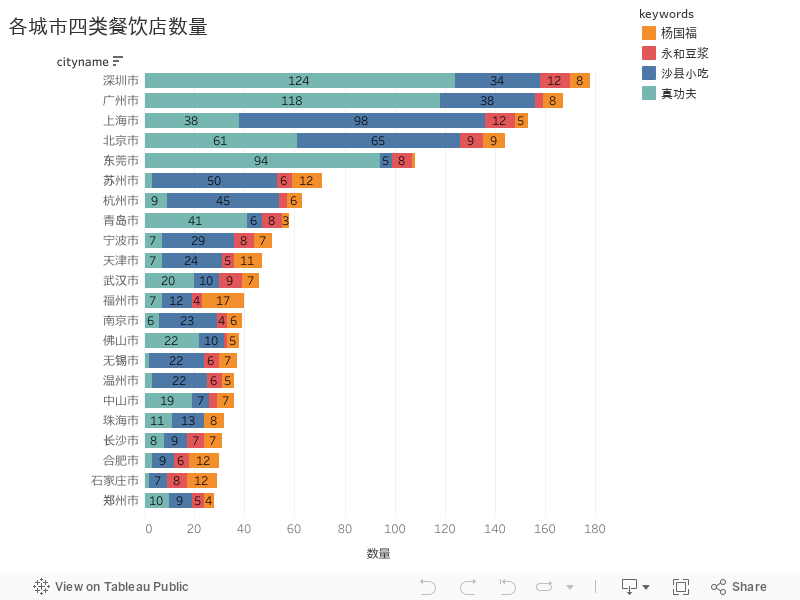 各城市四类餐饮店数量 