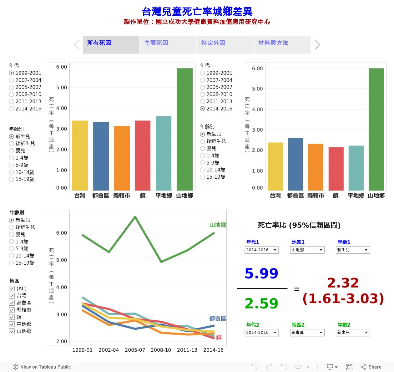 台灣兒童死亡率城鄉差異製作單位：國立成功大學健康資料加值應用研究中心 