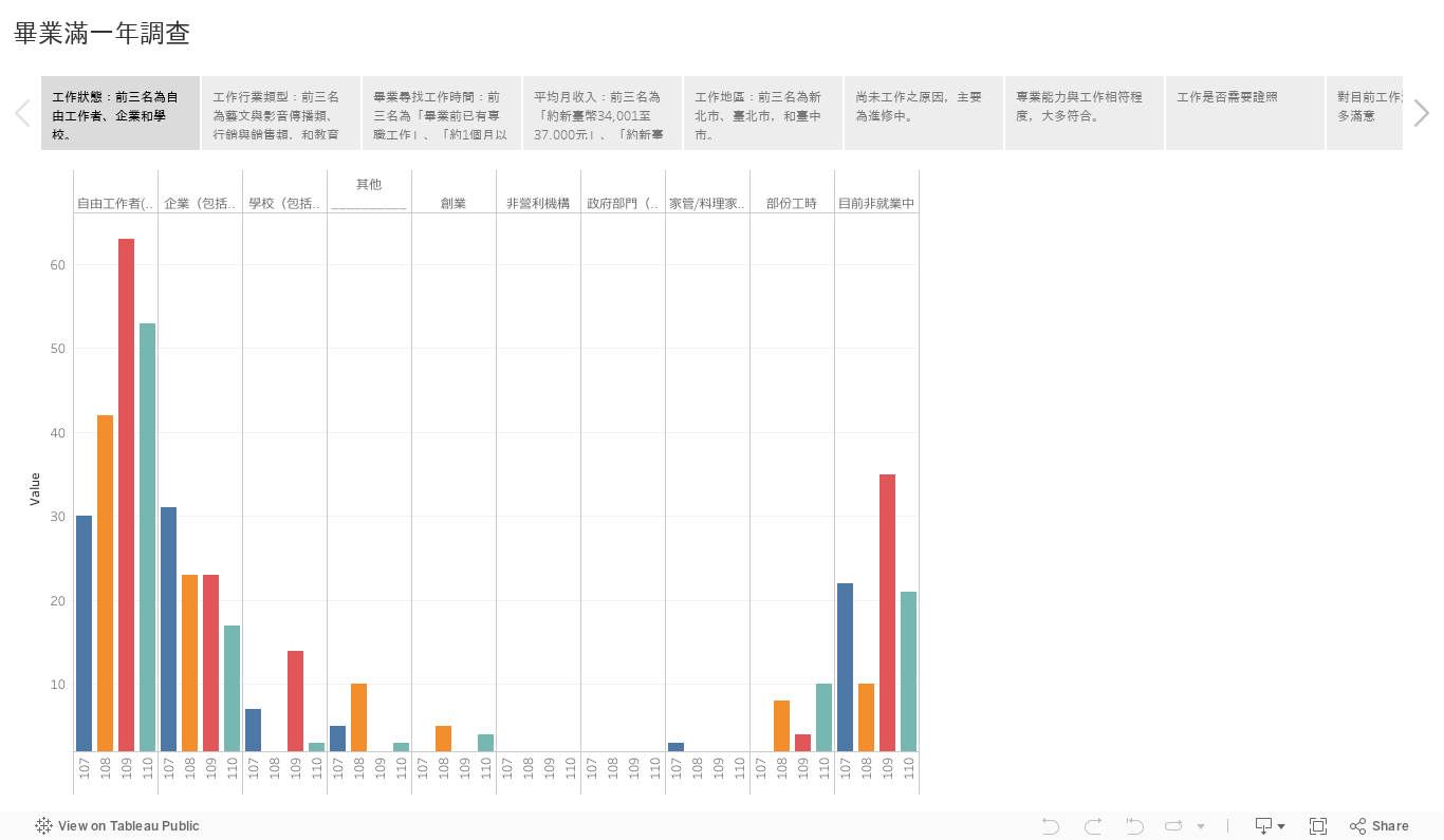 畢業滿一年調查 