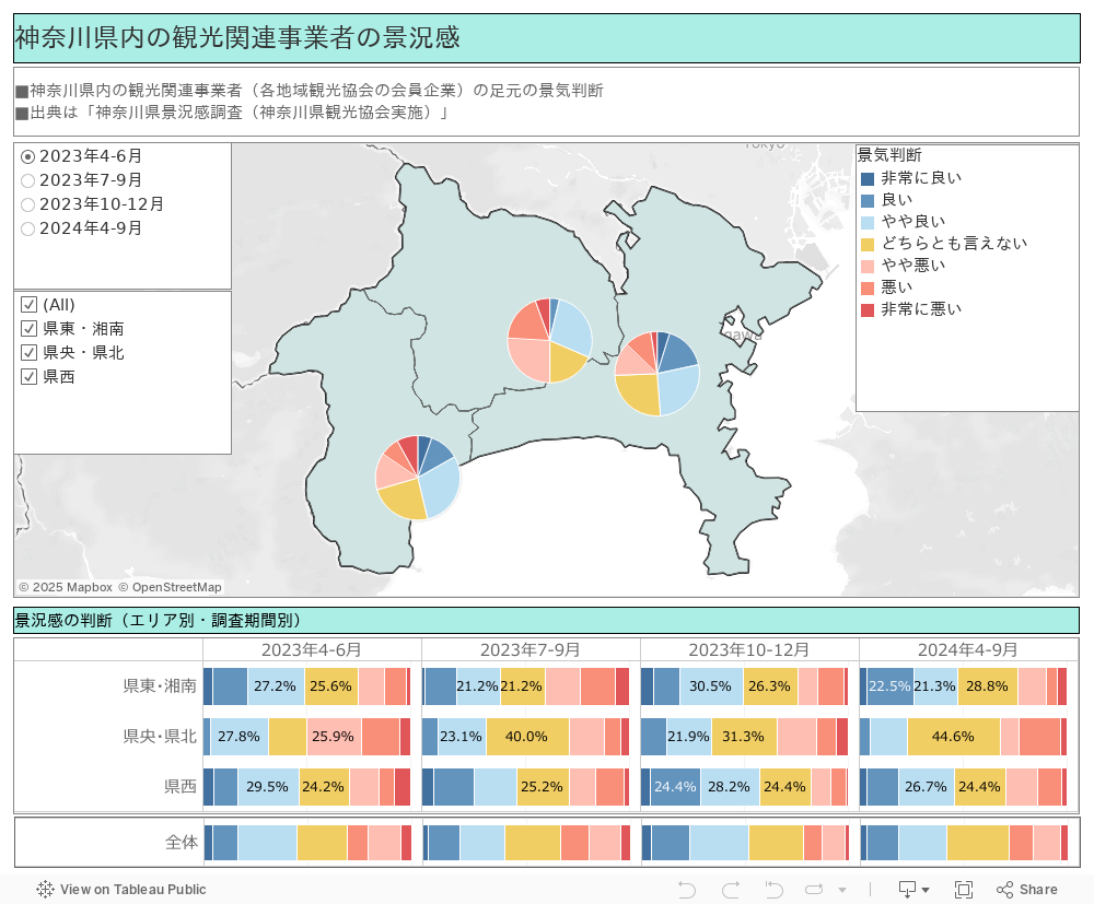 神奈川県内の観光関連事業者の景況感 