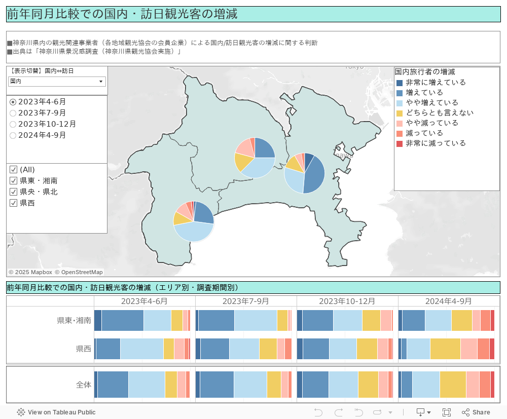 前年同月比較での国内・訪日観光客の増減 